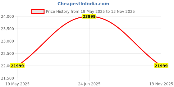 amazon.in HAVORI FURNITURE Solid Sheesham Wooden Sideboard Cabinet for Living Room with 3 Drawers & 6 Shelves - Wooden Drawer Storage Cabinet for Bedroom Home Storage (Design 42) Price History Graph from 19 May 2025 to 13 Nov 2025