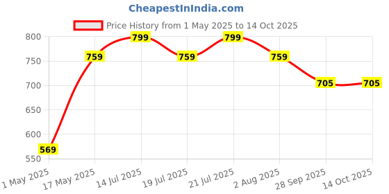 amazon.in havov Mary Quant Havoc Gold Edt - 75 Ml For Men havov Price History Graph from 1 May 2025 to 14 Oct 2025