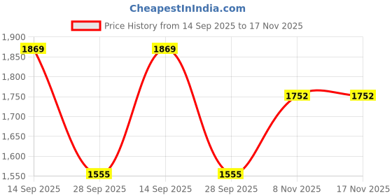 amazon.in fashion basket Havy Silk Printed Anarkali Kurta Set for Women fashion basket Price History Graph from 14 Sep 2025 to 16 Nov 2025
