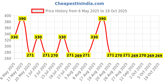 amazon.in Hawaban Harde (90 g) Pack of 3 hawaban harde Price History Graph from 6 May 2025 to 17 Oct 2025