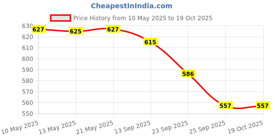 amazon.in Hawaban Harde 90g pack of 6 Price History Graph from 10 May 2025 to 17 Oct 2025