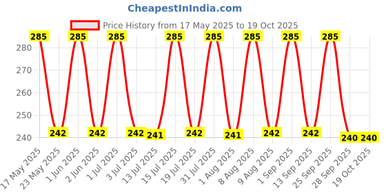 amazon.in Hawaban Harde Hing Goli 50G Pack Of 6 hawaban harde Price History Graph from 17 May 2025 to 18 Oct 2025