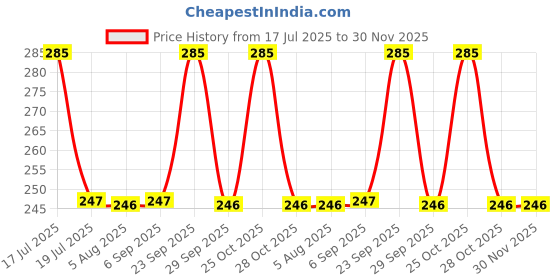 amazon.in Hawaban Harde Pachak Amla, 50 g - Pack of 6 Price History Graph from 17 Jul 2025 to 30 Nov 2025