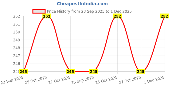 amazon.in Hawaban Harde Strong Jaljeera (500 g, Pack of 2) Price History Graph from 23 Sep 2025 to 1 Dec 2025