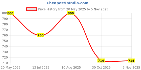amazon.in Hawaban Harde Strong Jaljeera (500 g, Pack of 6) Price History Graph from 20 May 2025 to 4 Nov 2025