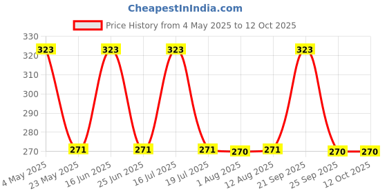 amazon.in Hawaban Tansen 6g pack of 6 Price History Graph from 4 May 2025 to 12 Oct 2025