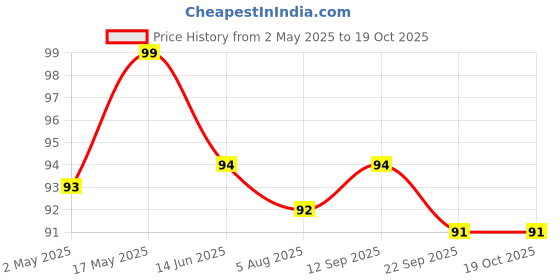 amazon.in Hawai 11pcs Safed Kaudi/White Kaudi for Diwali Puja, Lakshmi Puja, Kuber Pooja Price History Graph from 2 May 2025 to 19 Oct 2025