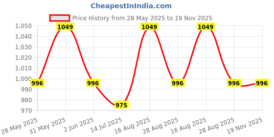 amazon.in hawai Brown Genuine Leather Wallet for Women | 4 Compartment | 5 Zippered Pocket | 2 Photo ID Window | 3 Card Slots | Ladies Purse | Ladies Wallet | hawai Price History Graph from 28 May 2025 to 19 Nov 2025