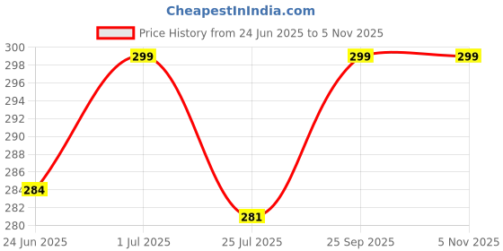 amazon.in ortho + rest Hawai Chappal for Women and Men | Comfortable Orthopedic Slippers ortho + rest Price History Graph from 24 Jun 2025 to 1 Nov 2025
