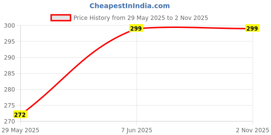amazon.in ortho + rest Hawai Chappal for Women and Men | Comfortable Orthopedic Slippers ortho + rest Price History Graph from 29 May 2025 to 1 Nov 2025
