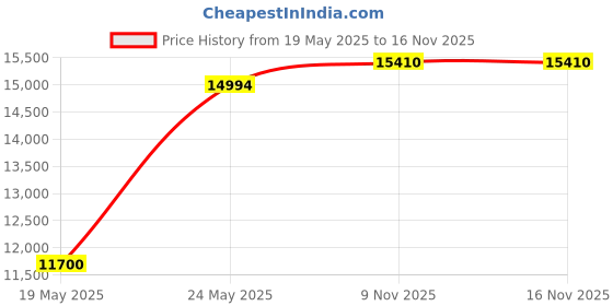 amazon.in hawaii hangover Father Son Matching Hawaiian Beach Board Shorts Swimwear Spandex in Flamingo Party hawaii hangover Price History Graph from 19 May 2025 to 15 Nov 2025