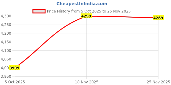 amazon.in nasher miles Hawaii TSA Lock and Anti-Theft Hard-Sided Polypropylene 8 Wheels Double Spinner Check-in Luggage Grey 28 inch |75cm Trolley Bag | Suitcase,Large nasher miles Price History Graph from 5 Oct 2025 to 25 Nov 2025