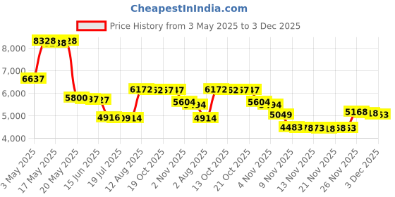amazon.in Hawaiian Gardenia Cologne Spray from Royal Hawaiian 1.6oz Price History Graph from 3 May 2025 to 3 Dec 2025
