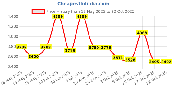 amazon.in hawaii hangover Hawaiian Luau Party Kapiolani Tuberose Artificial Fabric Flower Headband Haku Yellow hawaii hangover Price History Graph from 18 May 2025 to 22 Oct 2025