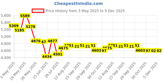 amazon.in Hawaiian Pikake Cologne Spray By Royal Hawaiian 1.6oz Price History Graph from 3 May 2025 to 5 Dec 2025