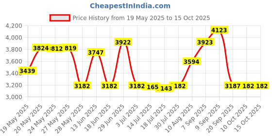 amazon.in Hawaiian Silky Argan Oil Hydrating Sleek No Lye Relaxer - Super (1 application) HA02 hawaiian silky Price History Graph from 19 May 2025 to 15 Oct 2025