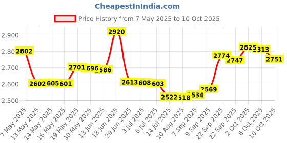 amazon.in Hawaiian Silky No Base Relaxer 20oz Strength: Mild hawaiian silky Price History Graph from 7 May 2025 to 10 Oct 2025