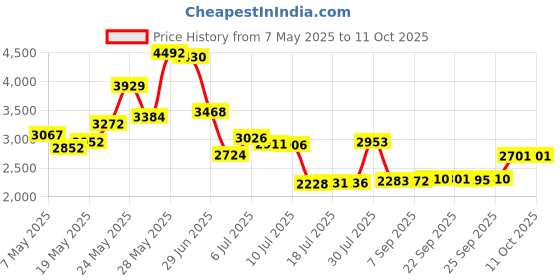 amazon.in Hawaiian Silky No Base Relaxer Regular hawaiian silky Price History Graph from 7 May 2025 to 11 Oct 2025