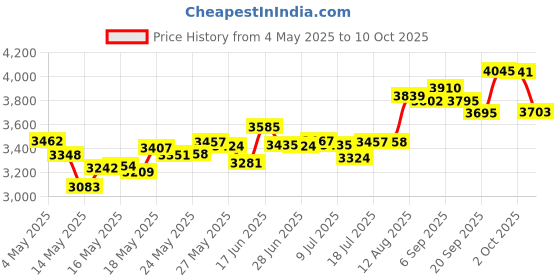 amazon.in Hawaiian Tropic Sheer Touch Lotion Sunscreen, Moisturizing Broad-Spectrum Protection, SPF 50, 8 Ounces - Pack of 2 Price History Graph from 4 May 2025 to 10 Oct 2025