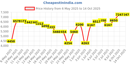 amazon.in Hawaiian Tropic Sheer Touch Lotion Sunscreen, SPF 8 oz Price History Graph from 6 May 2025 to 13 Oct 2025