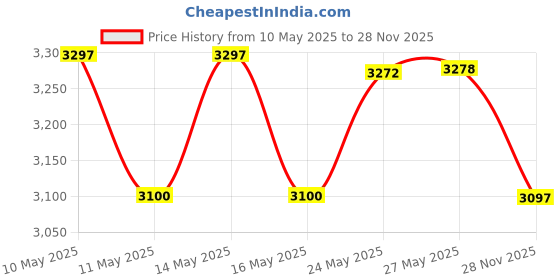 amazon.in Hawaiian Tropic Sheer Touch Sunscreen Lotion, 8 Fluid Ounce Price History Graph from 10 May 2025 to 28 Nov 2025