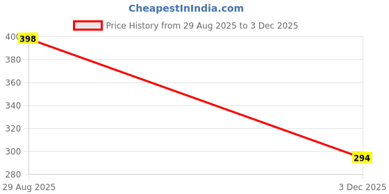 amazon.in hawalker Women's Diabetic & Orthopedic Flip-Flop hawalker Price History Graph from 29 Aug 2025 to 3 Dec 2025