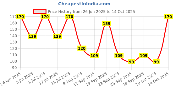 amazon.in Hawan Cow Dung Cake/Gobar Upla Price History Graph from 26 Jun 2025 to 14 Oct 2025