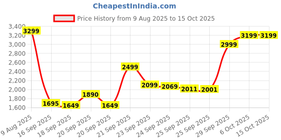 amazon.in Hawas Black Eau De Parfum 100ml for Men Price History Graph from 9 Aug 2025 to 14 Oct 2025