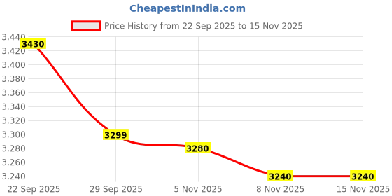 amazon.in Hawas Elixir Eau De Parfum 100ml For Men Price History Graph from 22 Sep 2025 to 13 Nov 2025