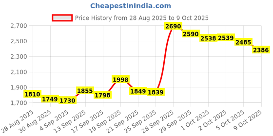 amazon.in Hawas For Him Eau De Parfum, 100 ml, Luxury Fragrance with Snake Pattern Design Price History Graph from 28 Aug 2025 to 9 Oct 2025