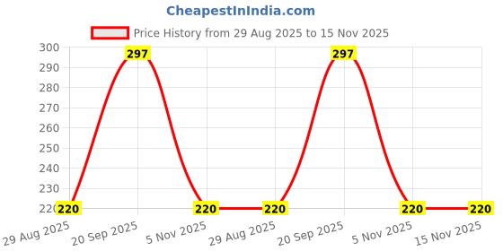 amazon.in HAWAS FOR MEN 25 ml. PERFUME SWEET FRAGRANCE Price History Graph from 29 Aug 2025 to 15 Nov 2025