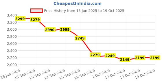 amazon.in Hawas Ice Eau de Parfum 100ml For Men Price History Graph from 15 Jun 2025 to 18 Oct 2025