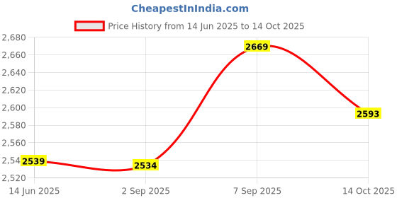 amazon.in HAWEEL Flex Cable Replacement Parts, Sensor Flex Cable for Galaxy J5, J500F, J700FN, J500M, J500M/DS, J500H/DS Price History Graph from 14 Jun 2025 to 14 Oct 2025