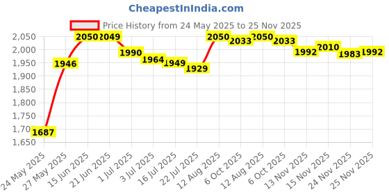 amazon.in Hawink Rotary Tattoo Machine Pen Spare Power Cord RCA Connectorï¼Ë†Blackï¼â€°P315C-1 Price History Graph from 24 May 2025 to 24 Nov 2025