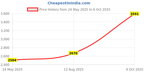 amazon.in Hawink Tattoo Cartridge Needles #10 Bugpin 3 Round Liner X-Taper 20PCS with Membrane Professional Disposable EN05C-20-1003RL Price History Graph from 24 May 2025 to 6 Oct 2025