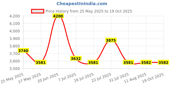 amazon.in HAWINK Tattoo Cartridges Needles 50Pcs Mixed #10 Bugpin Round Liner 3RL 5RL 7RL 9RL 11RL EN05C-50KIT-R Price History Graph from 25 May 2025 to 17 Oct 2025