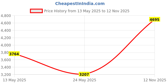 amazon.in Hawink Tattoo Cartridges Needles 50Pcs Mixed #12 Standard Round Liner 3RL 5RL 7RL 9RL 11RL EN05C-50KIT-E Price History Graph from 13 May 2025 to 12 Nov 2025