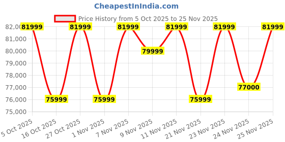 amazon.in HAWK 13000E 10 kW Single‑Phase Petrol Generator – Electric & Recoil Start, 25 L Tank, AVR, Heavy‑Duty Commercial Backup” Price History Graph from 5 Oct 2025 to 25 Nov 2025