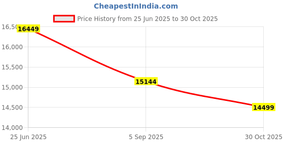 amazon.in Hawk 16 Channel Snake Cable, 6 Meters, Black, XLR & 6.35mm TRS Connectors, Indoor Use, Compatible with Microphone, Mixer, Amplifier, Speaker Price History Graph from 25 Jun 2025 to 30 Oct 2025