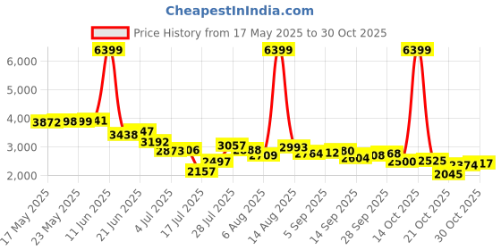 amazon.in dsc Hawk 2.0 Multifunction Cricket Shoes for Men dsc Price History Graph from 17 May 2025 to 30 Oct 2025