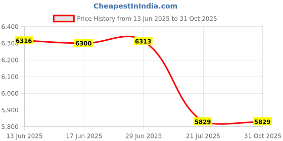 amazon.in dsc Hawk 2.0 Multifunction with Velcro Cricket Shoes for Men dsc Price History Graph from 13 Jun 2025 to 31 Oct 2025