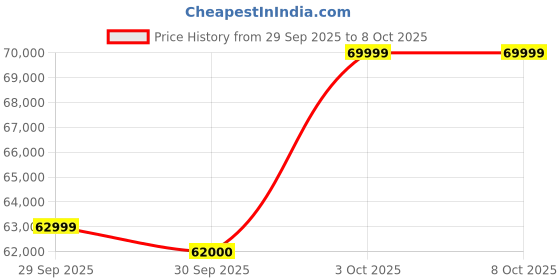 amazon.in HAWK 9500E – 7000 W Single Phase Portable Petrol Generator | Electric Start & Recoil Backup | Industrial Grade | 8‑Hour Runtime | Heavy‑Duty Power for Construction, and Emergency Backup. Price History Graph from 29 Sep 2025 to 8 Oct 2025