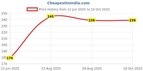 amazon.in Hawk Eye Caution, Barricading, Construction Tape, Warning Tape Roll Red and White Non-Adhesive Barricade Warning Tape Waterproof Polyethylene Material 250 Meter Roll Price History Graph from 12 Jun 2025 to 9 Oct 2025