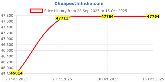 amazon.in Hawk Performance HB149M.505 Disc Brake Pad Price History Graph from 28 Sep 2025 to 14 Oct 2025