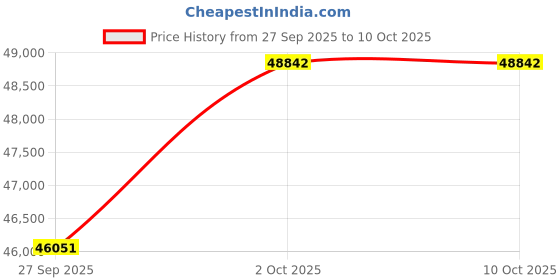 amazon.in Hawk Performance HB149W.505 Disc Brake Pad, Front Price History Graph from 27 Sep 2025 to 10 Oct 2025