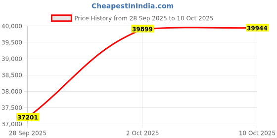 amazon.in Hawk Performance HB364B.587 HPS 5.0 Disc Brake Pad Price History Graph from 28 Sep 2025 to 10 Oct 2025