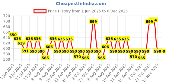 amazon.in Hawk Proaudio SMSG010 Gold Series 6.35mm TRS Male to 6.35mm TRS Male With Cable Tie for Monitor - 3 Meter (Black) Price History Graph from 1 Jun 2025 to 5 Dec 2025