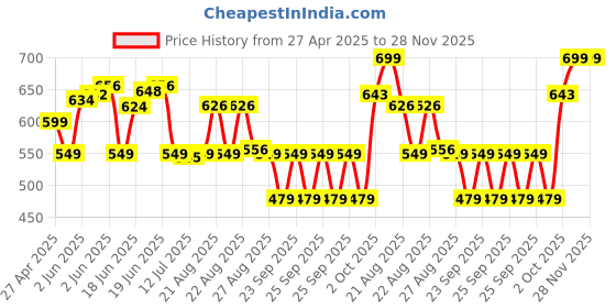 amazon.in hawk proaudio Hawk SXFG010 Gold Series XLR Male to Female Microphone Cable With Cable Tie - 3 Meter (Red Color) hawk proaudio Price History Graph from 27 Apr 2025 to 28 Nov 2025