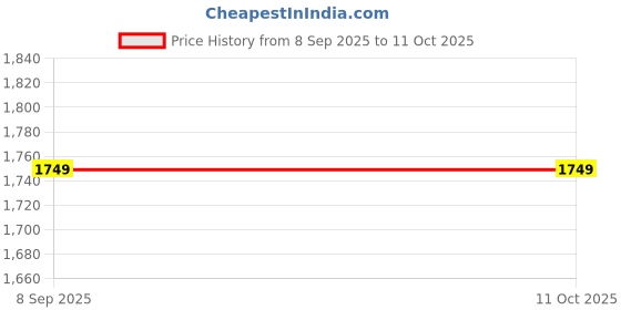 amazon.in Hawk Vision Electronic Door Lock | HV-DL-206 | 8 Computerized Keys | SS Finish Price History Graph from 8 Sep 2025 to 10 Oct 2025