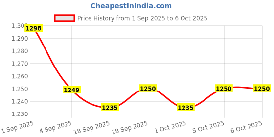 amazon.in Hawk Vision HV-SR-602A Standalone RFID Access Control Reader - Easy Install hawk vision Price History Graph from 1 Sep 2025 to 6 Oct 2025